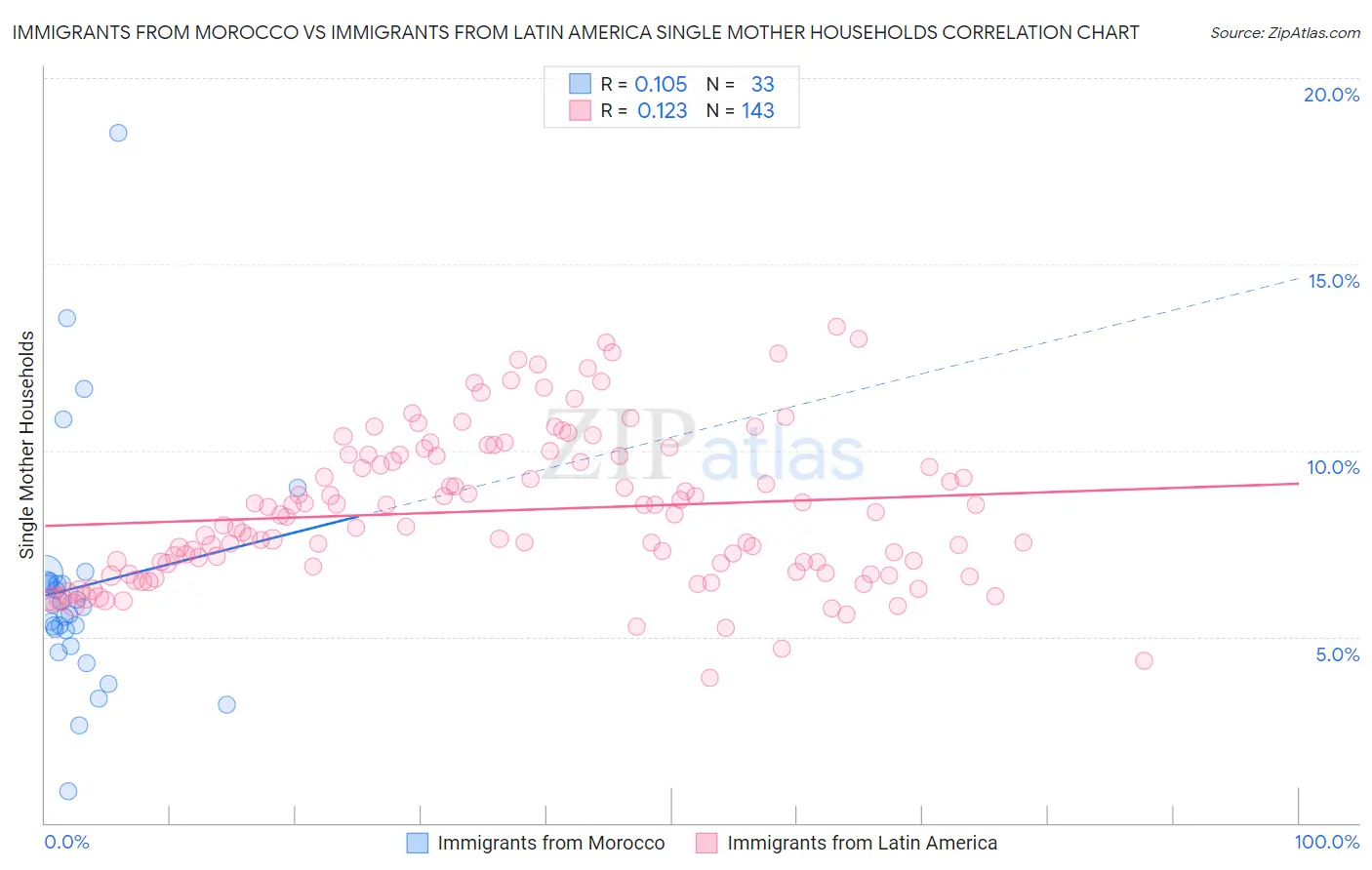 Immigrants from Morocco vs Immigrants from Latin America Single Mother Households