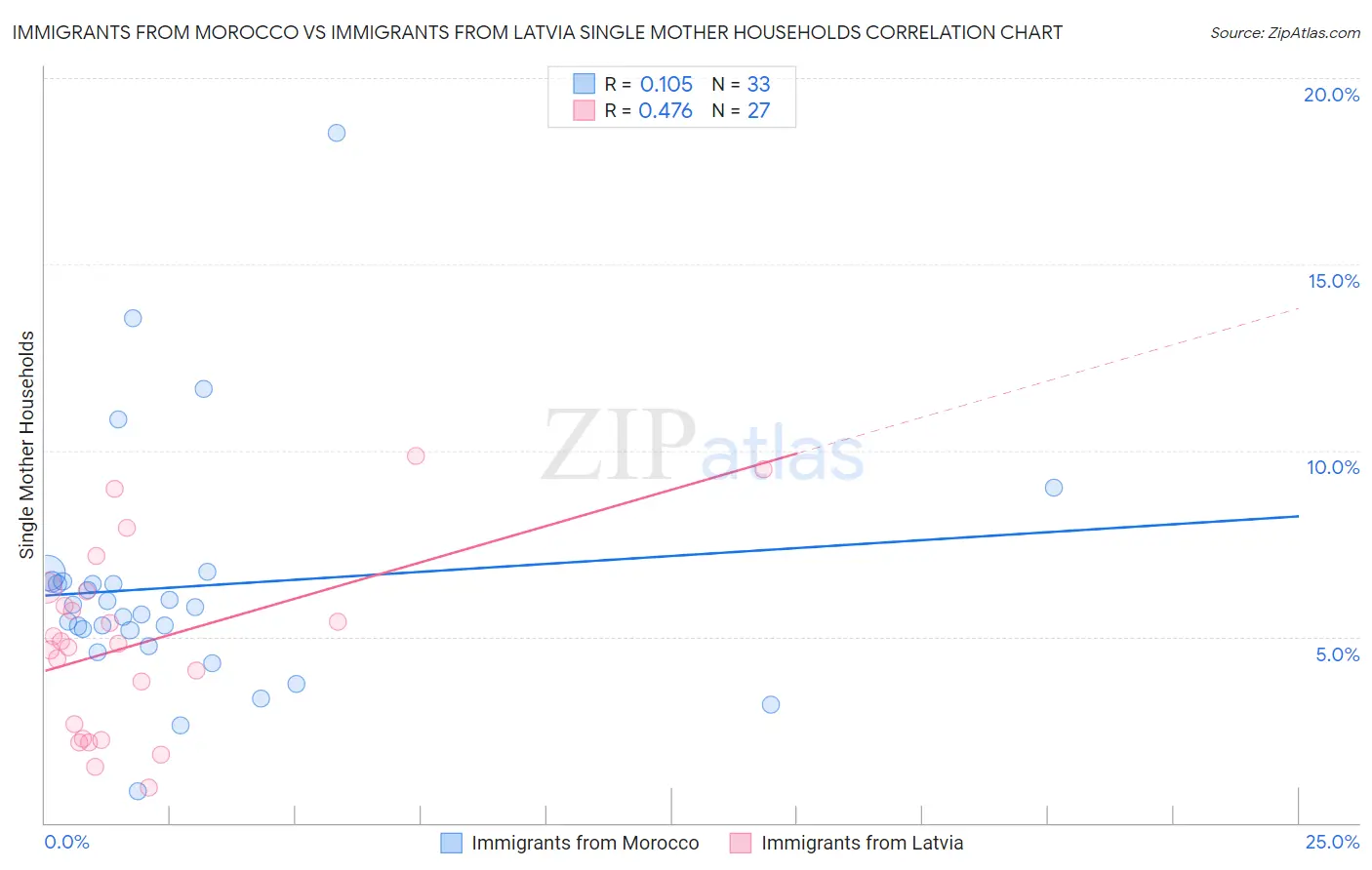 Immigrants from Morocco vs Immigrants from Latvia Single Mother Households