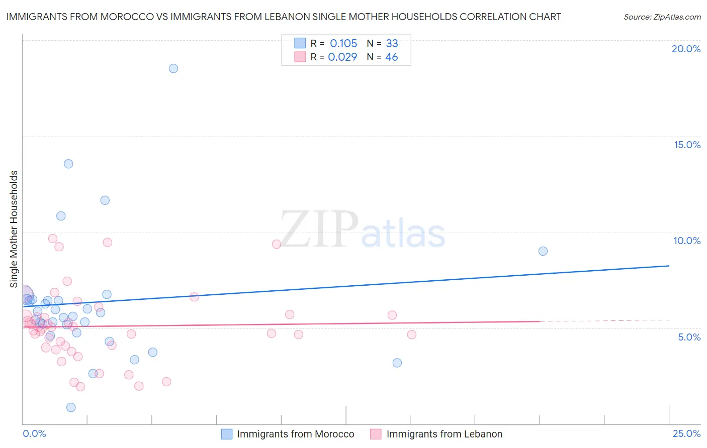 Immigrants from Morocco vs Immigrants from Lebanon Single Mother Households