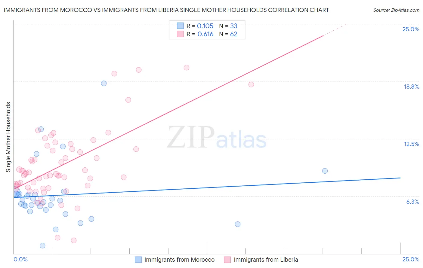 Immigrants from Morocco vs Immigrants from Liberia Single Mother Households