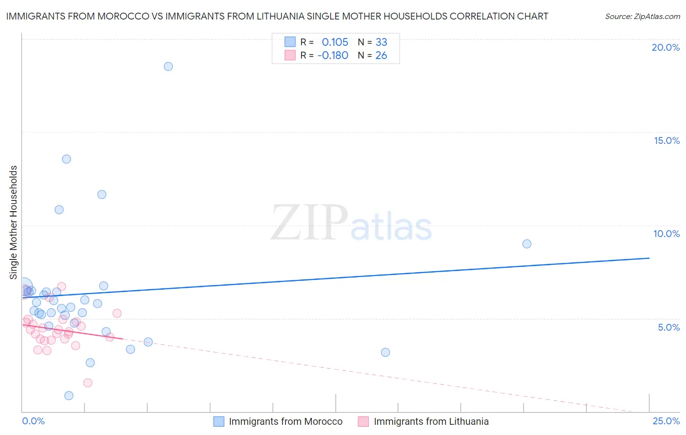 Immigrants from Morocco vs Immigrants from Lithuania Single Mother Households