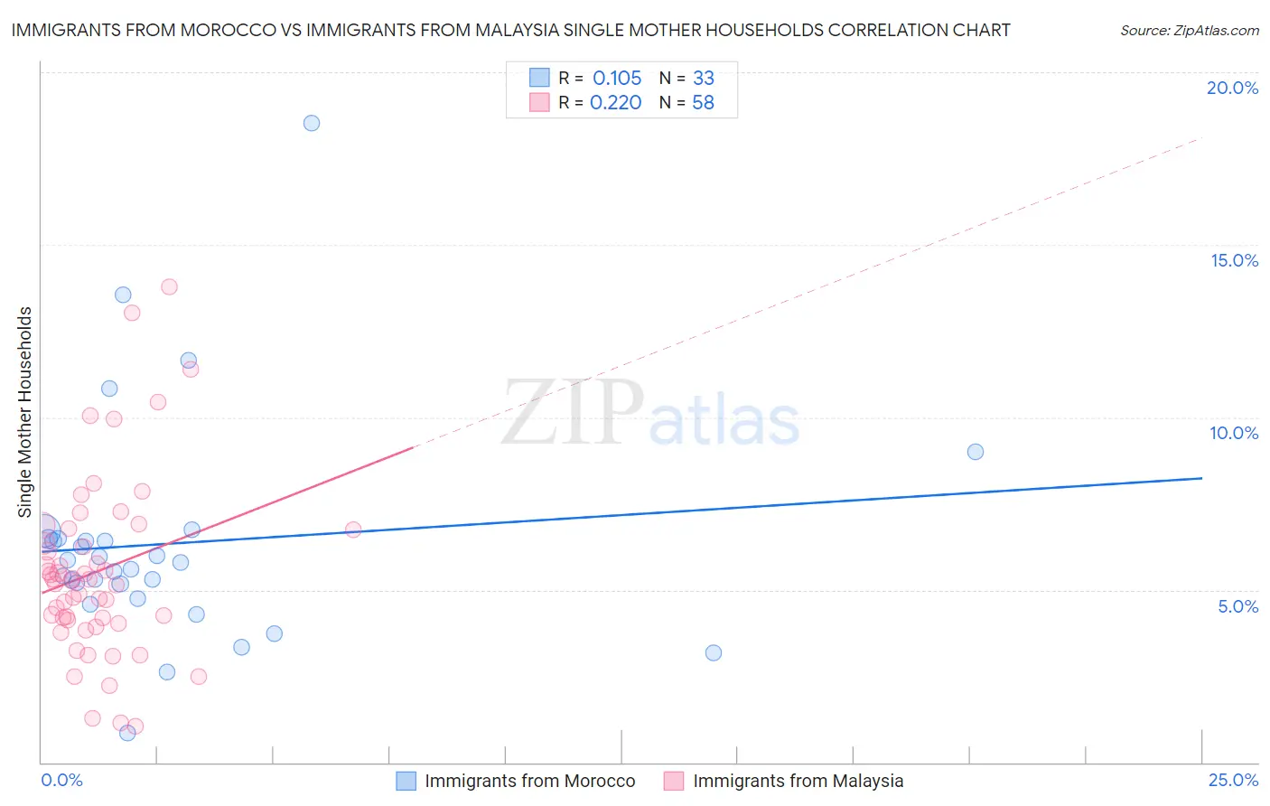 Immigrants from Morocco vs Immigrants from Malaysia Single Mother Households