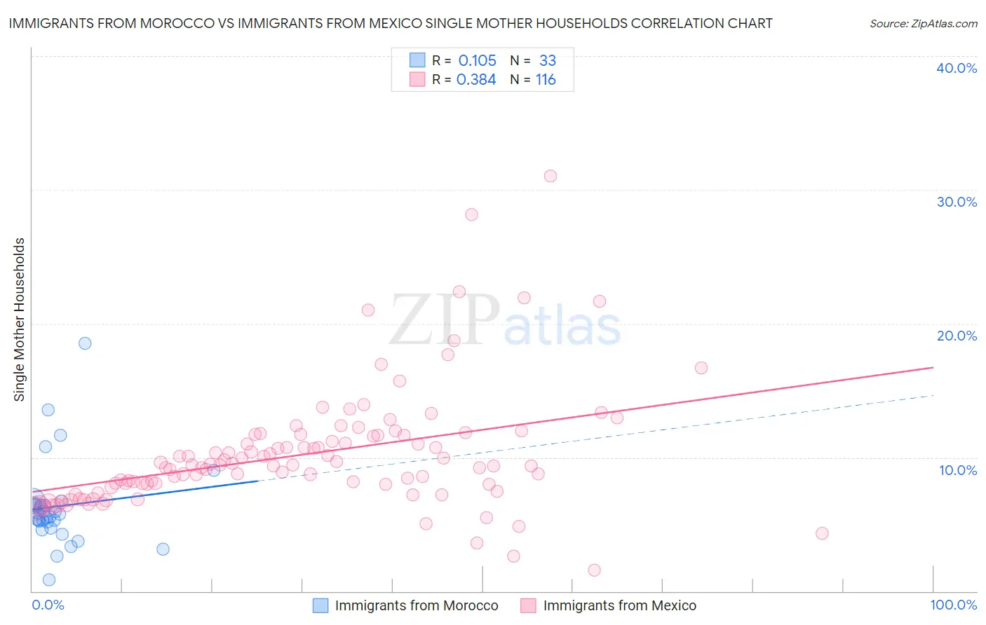 Immigrants from Morocco vs Immigrants from Mexico Single Mother Households