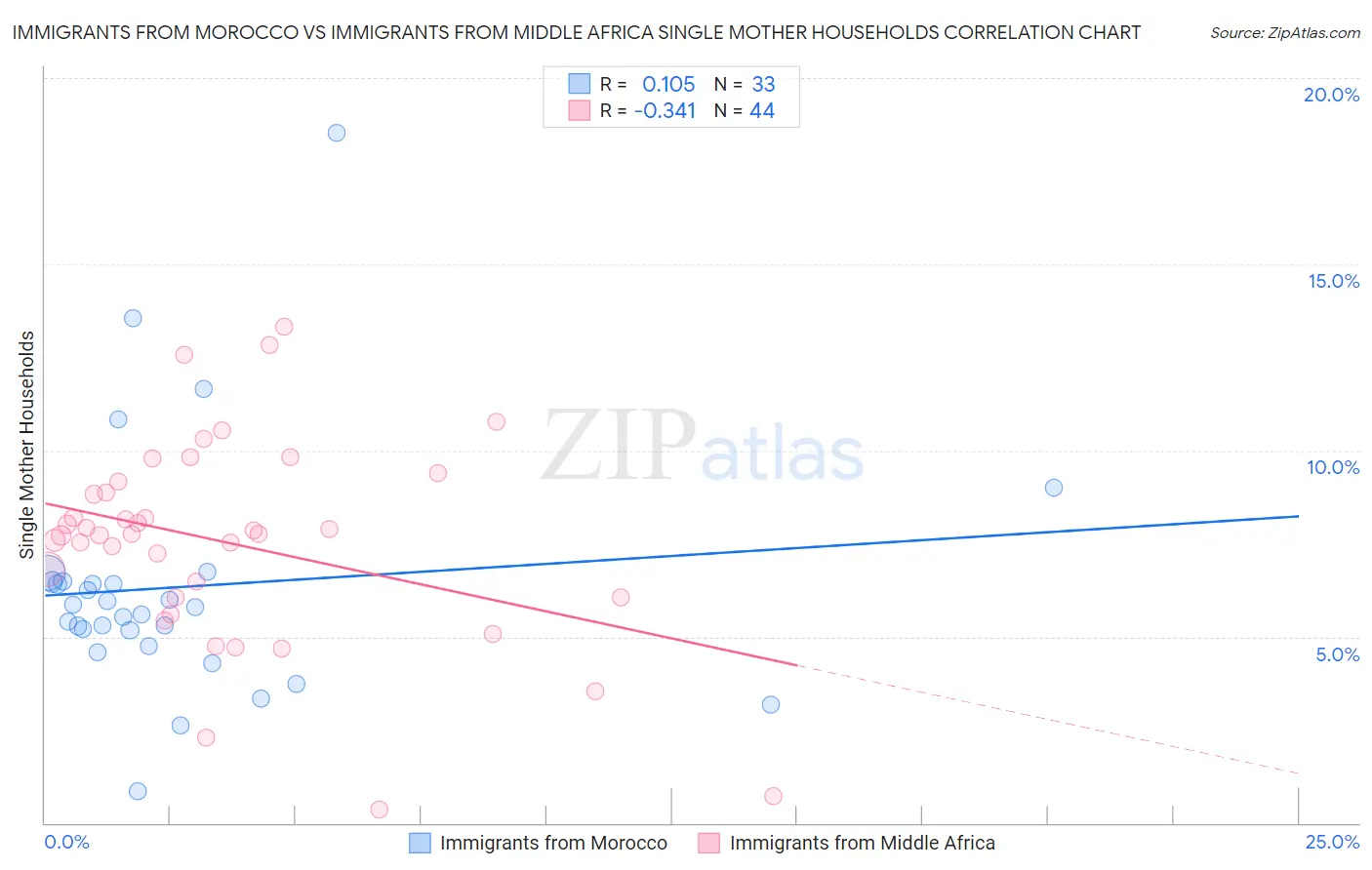 Immigrants from Morocco vs Immigrants from Middle Africa Single Mother Households