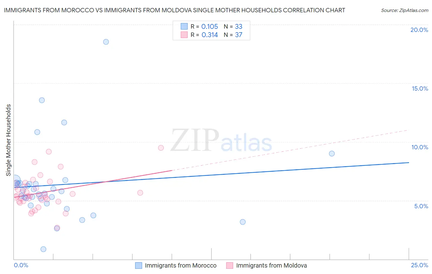 Immigrants from Morocco vs Immigrants from Moldova Single Mother Households