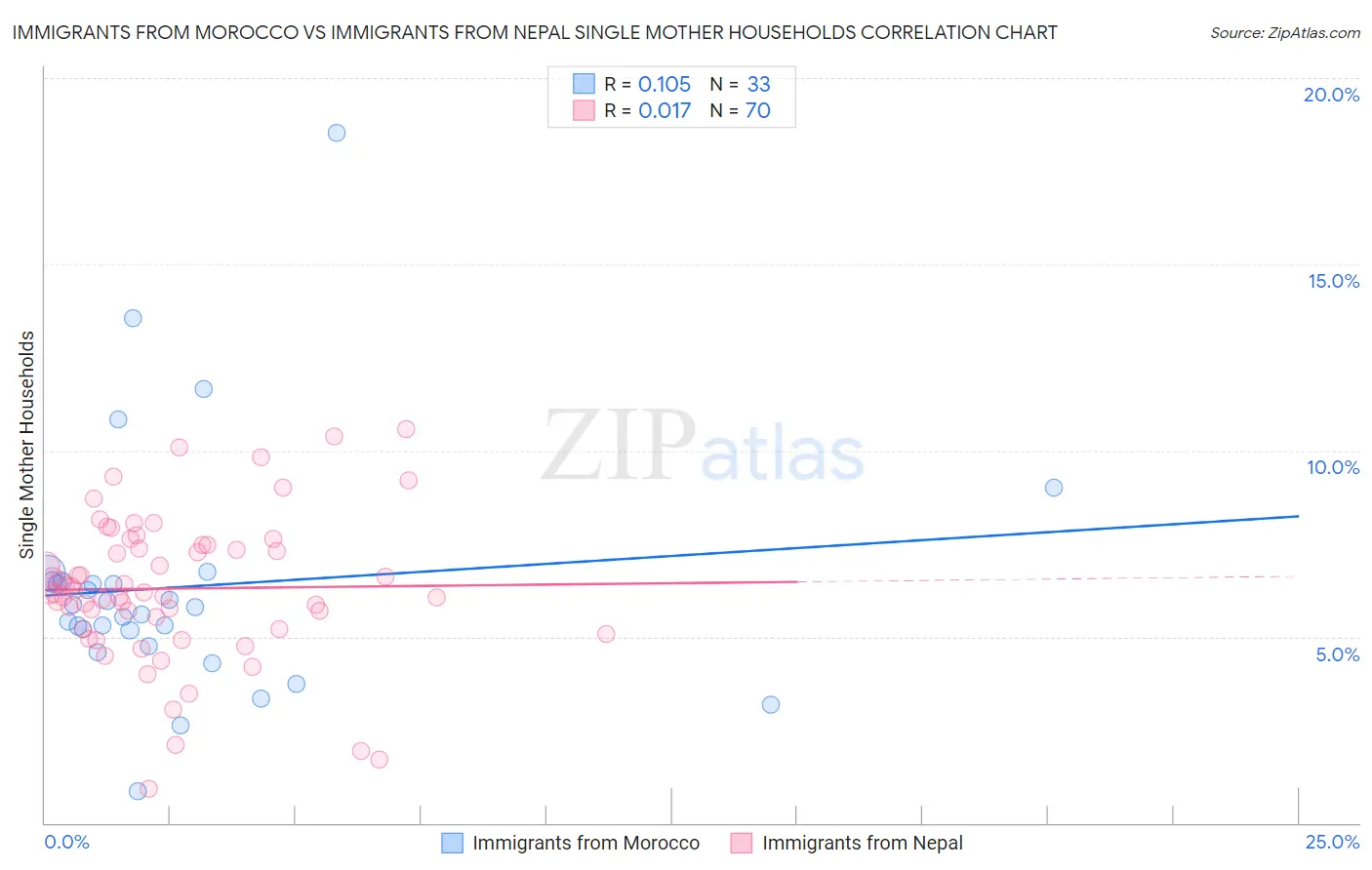 Immigrants from Morocco vs Immigrants from Nepal Single Mother Households
