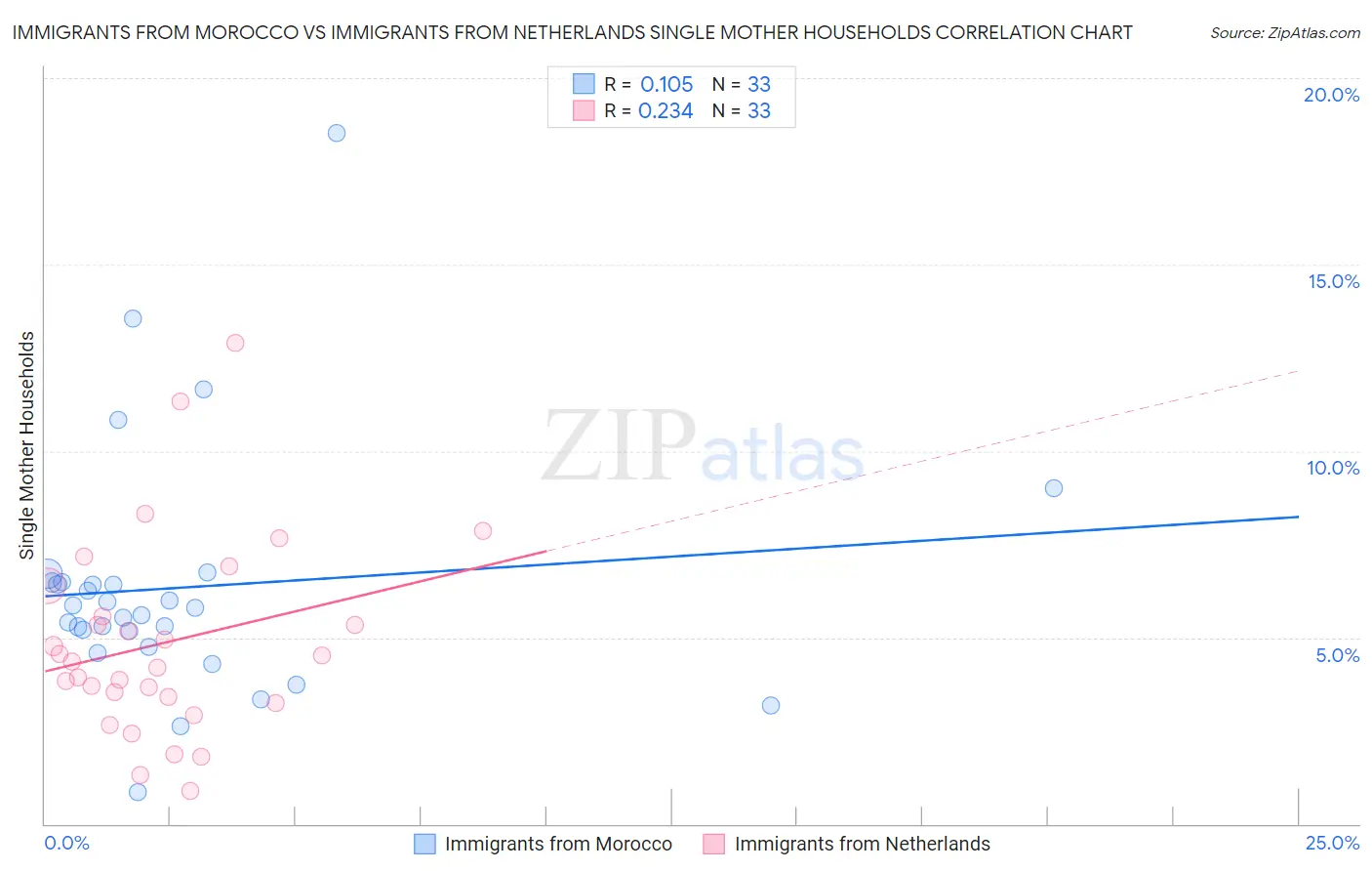 Immigrants from Morocco vs Immigrants from Netherlands Single Mother Households