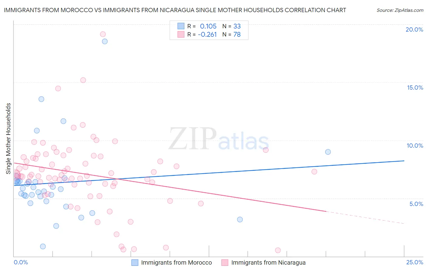 Immigrants from Morocco vs Immigrants from Nicaragua Single Mother Households