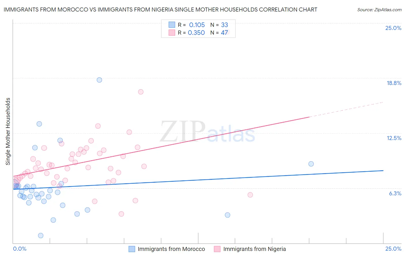 Immigrants from Morocco vs Immigrants from Nigeria Single Mother Households