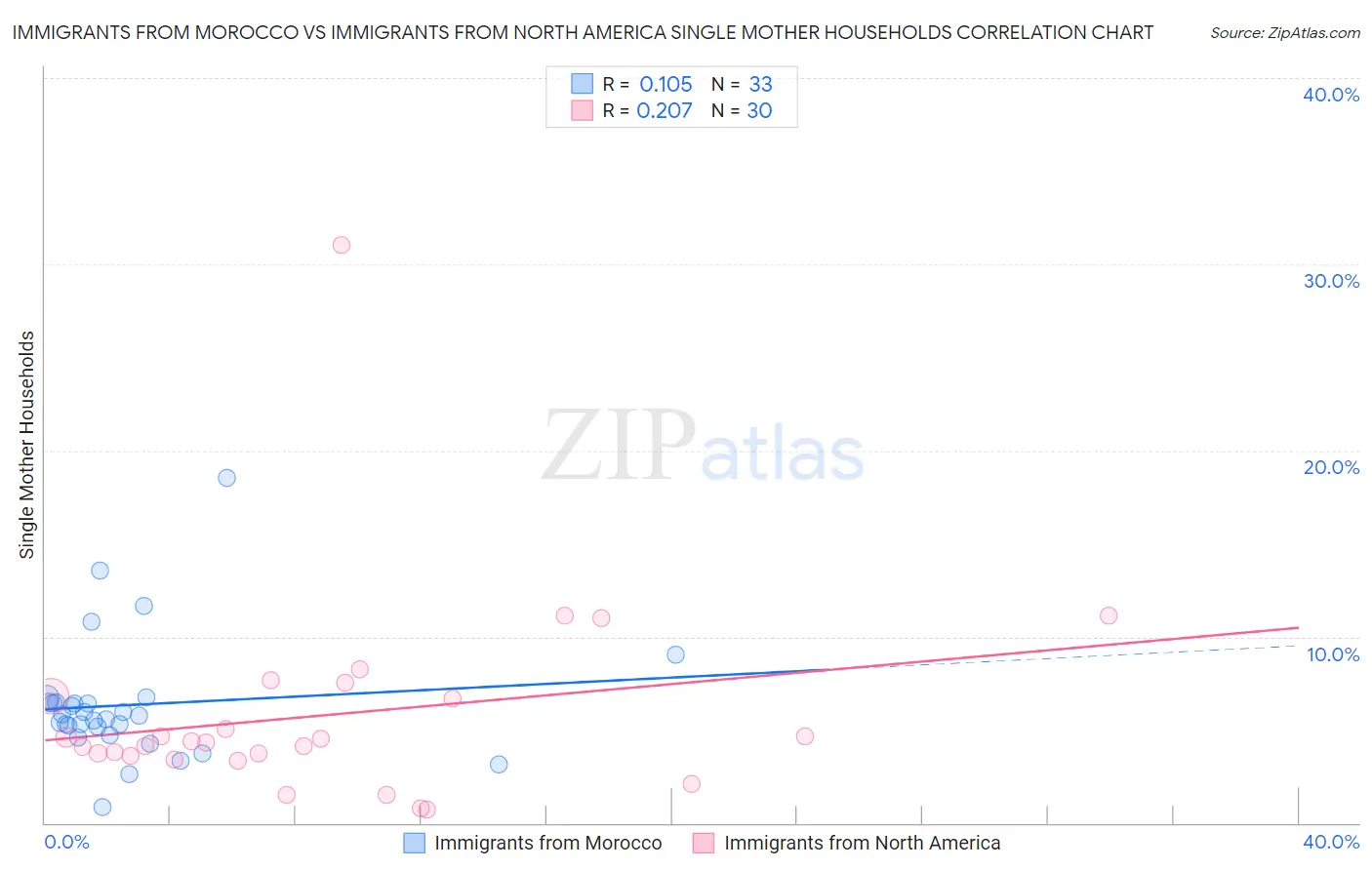 Immigrants from Morocco vs Immigrants from North America Single Mother Households