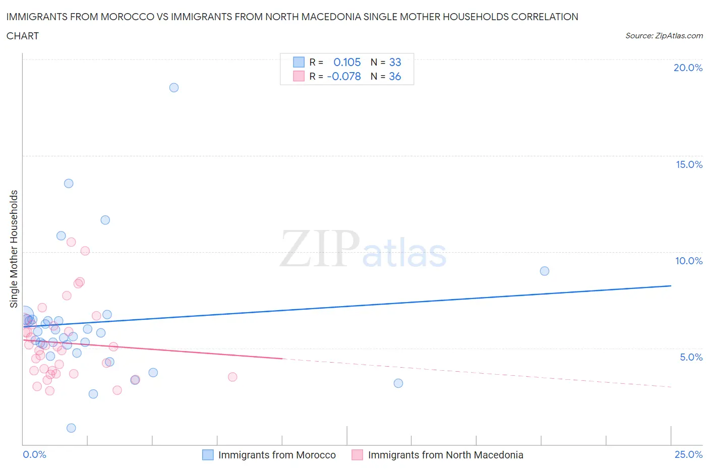 Immigrants from Morocco vs Immigrants from North Macedonia Single Mother Households