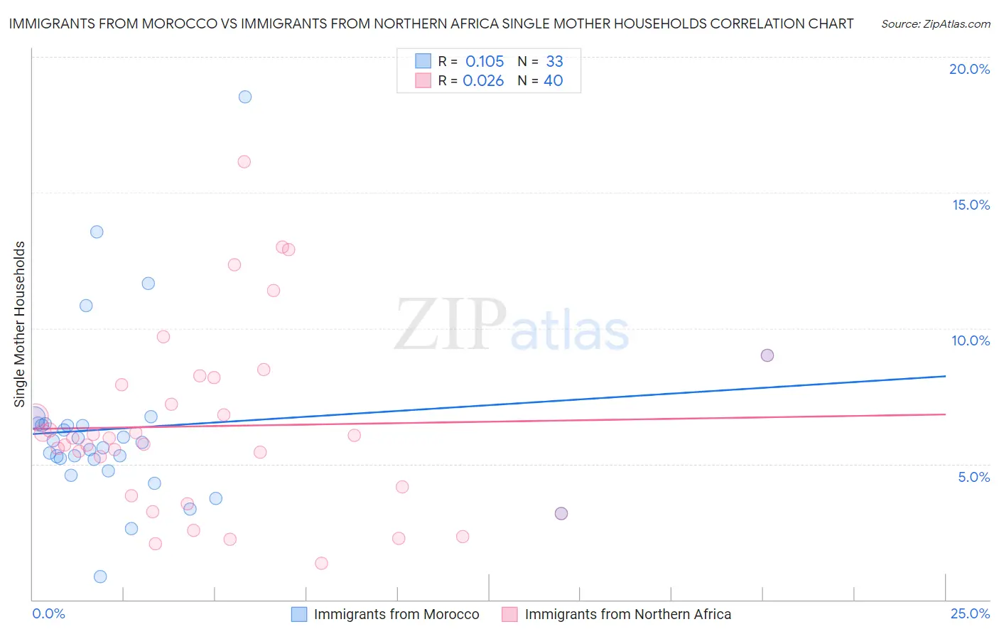 Immigrants from Morocco vs Immigrants from Northern Africa Single Mother Households