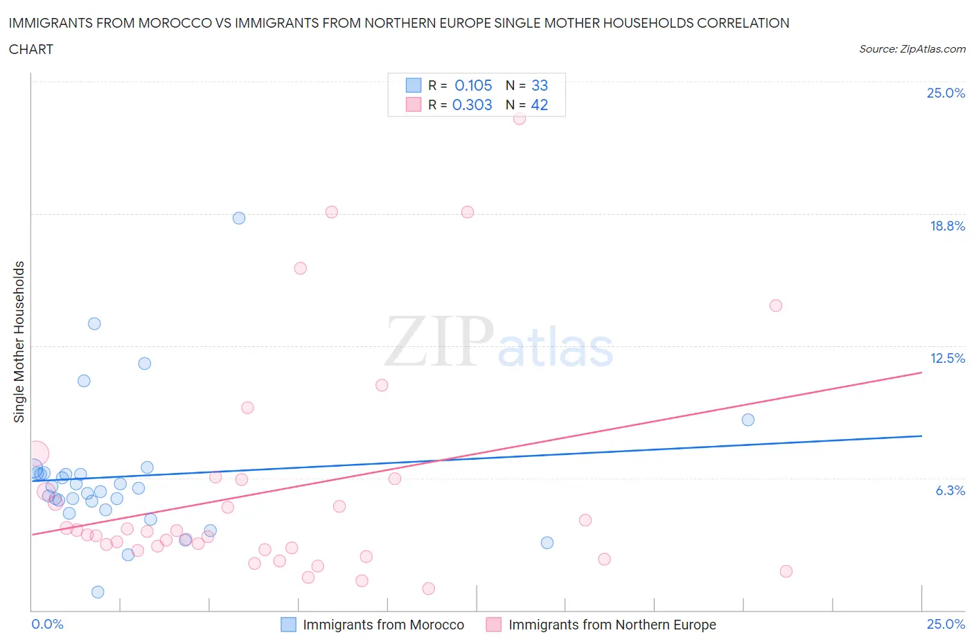 Immigrants from Morocco vs Immigrants from Northern Europe Single Mother Households