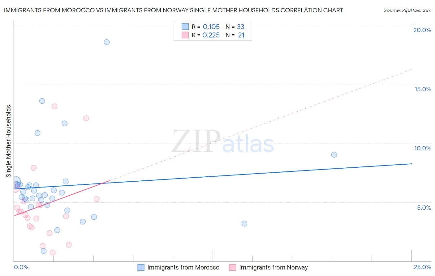 Immigrants from Morocco vs Immigrants from Norway Single Mother Households