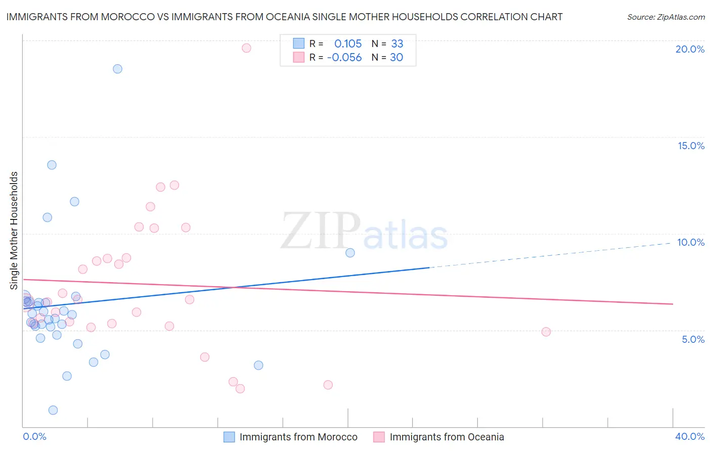 Immigrants from Morocco vs Immigrants from Oceania Single Mother Households