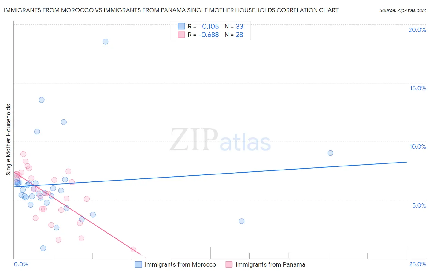 Immigrants from Morocco vs Immigrants from Panama Single Mother Households