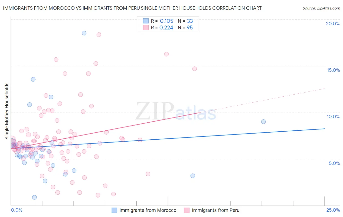 Immigrants from Morocco vs Immigrants from Peru Single Mother Households