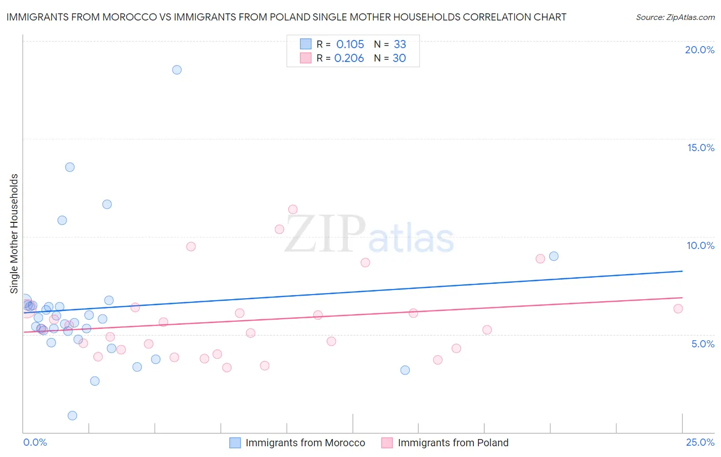 Immigrants from Morocco vs Immigrants from Poland Single Mother Households