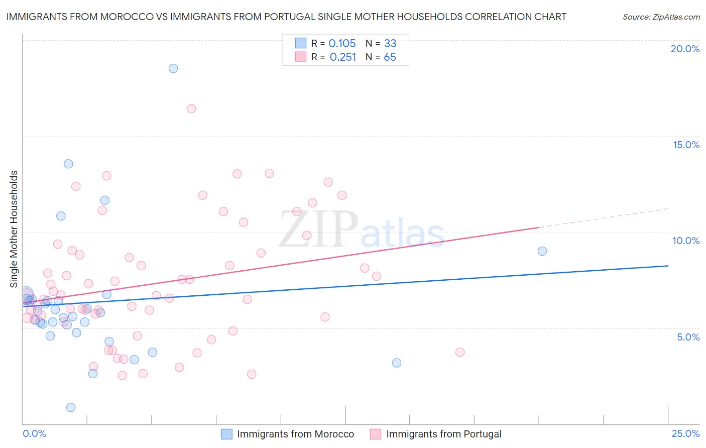 Immigrants from Morocco vs Immigrants from Portugal Single Mother Households