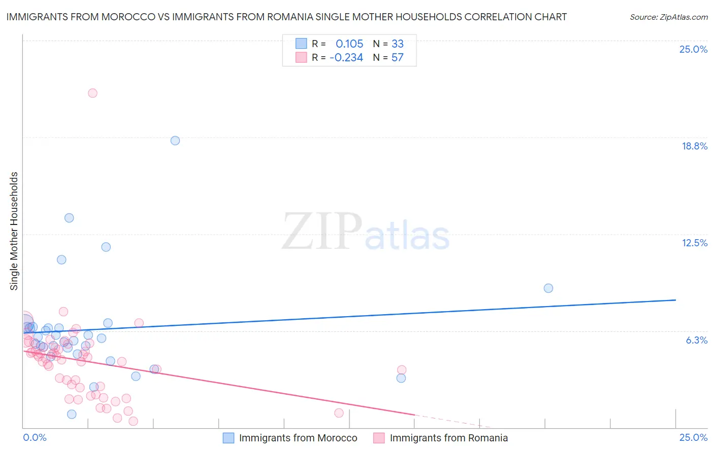 Immigrants from Morocco vs Immigrants from Romania Single Mother Households