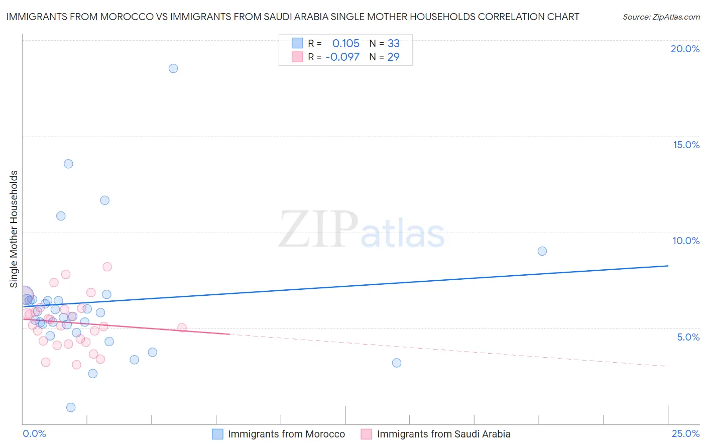 Immigrants from Morocco vs Immigrants from Saudi Arabia Single Mother Households