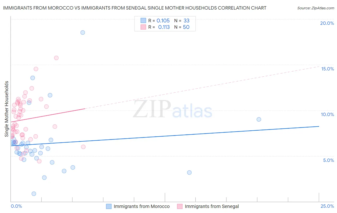 Immigrants from Morocco vs Immigrants from Senegal Single Mother Households