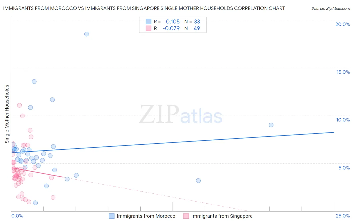 Immigrants from Morocco vs Immigrants from Singapore Single Mother Households