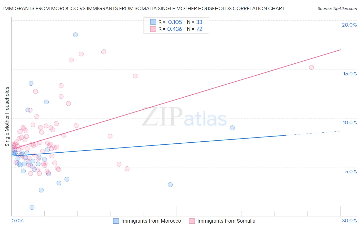 Immigrants from Morocco vs Immigrants from Somalia Single Mother Households