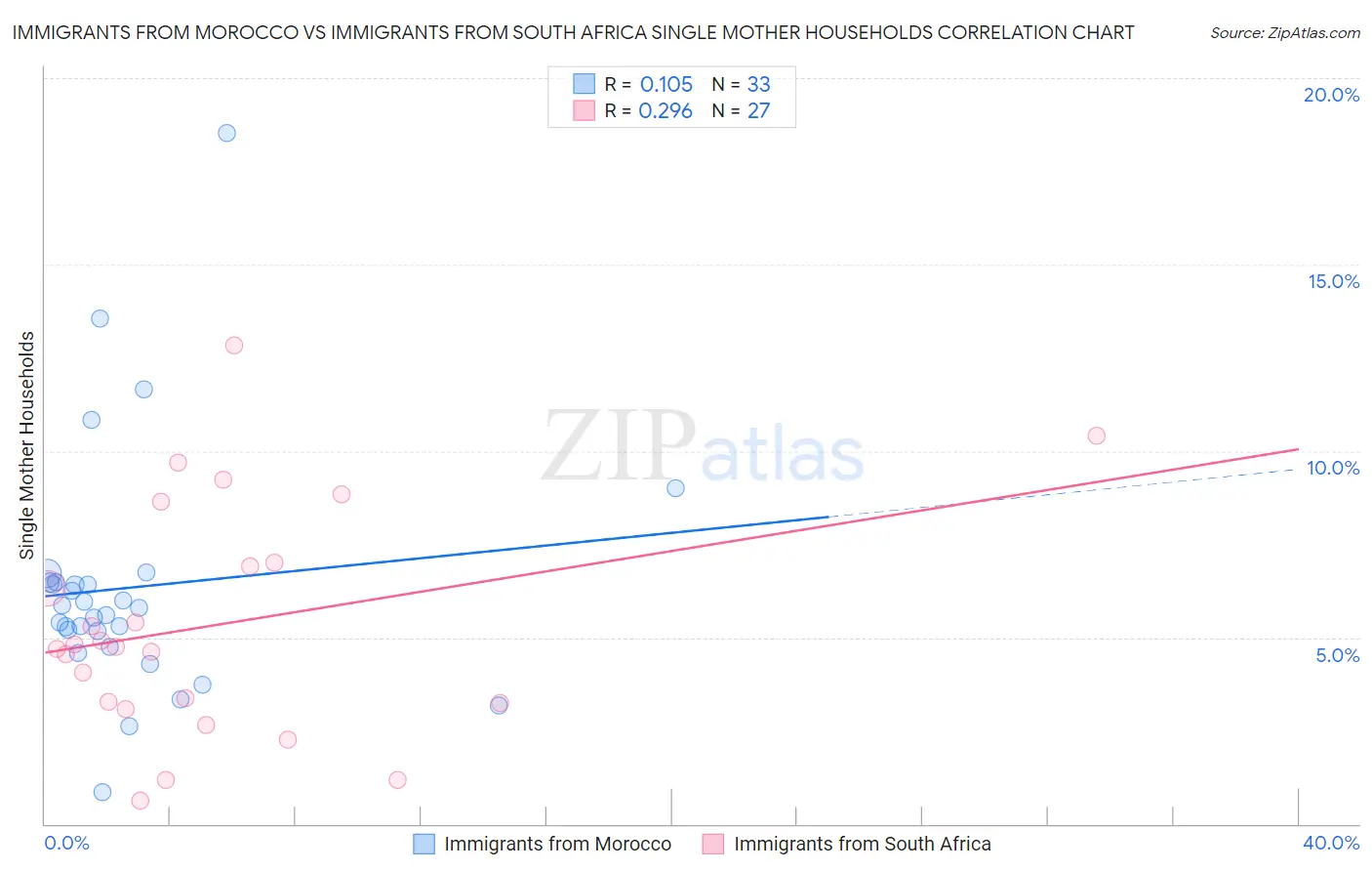 Immigrants from Morocco vs Immigrants from South Africa Single Mother Households