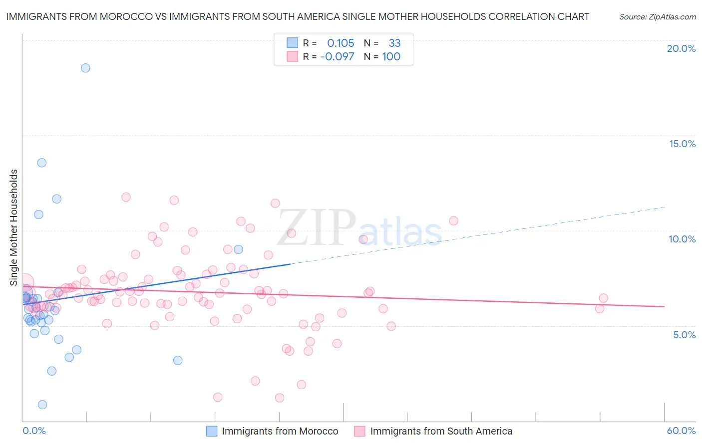 Immigrants from Morocco vs Immigrants from South America Single Mother Households