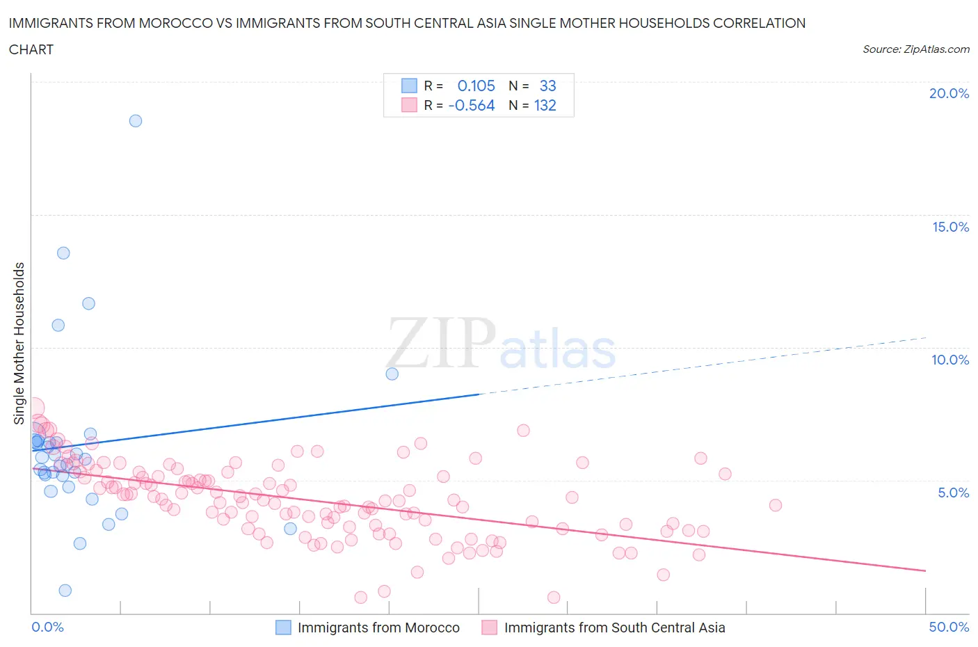 Immigrants from Morocco vs Immigrants from South Central Asia Single Mother Households