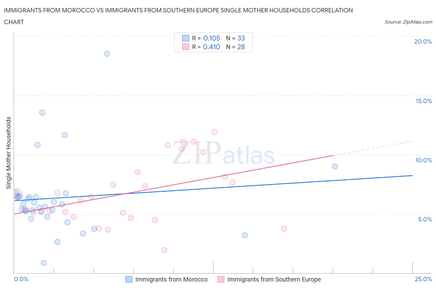 Immigrants from Morocco vs Immigrants from Southern Europe Single Mother Households