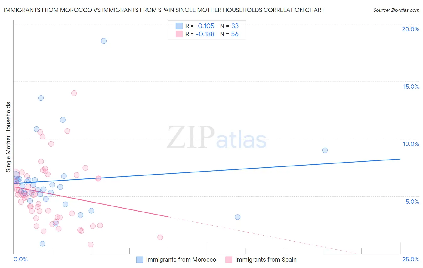 Immigrants from Morocco vs Immigrants from Spain Single Mother Households