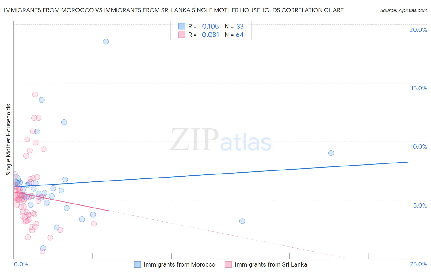 Immigrants from Morocco vs Immigrants from Sri Lanka Single Mother Households