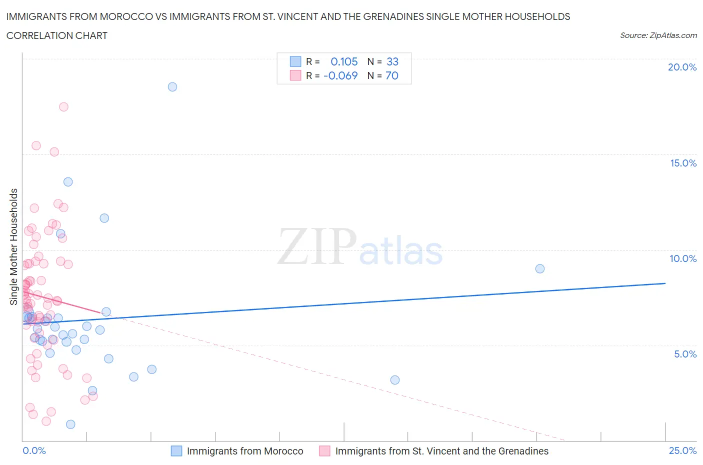 Immigrants from Morocco vs Immigrants from St. Vincent and the Grenadines Single Mother Households