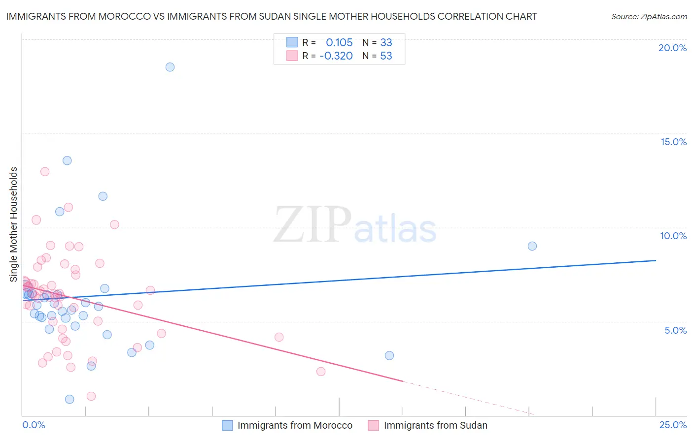 Immigrants from Morocco vs Immigrants from Sudan Single Mother Households