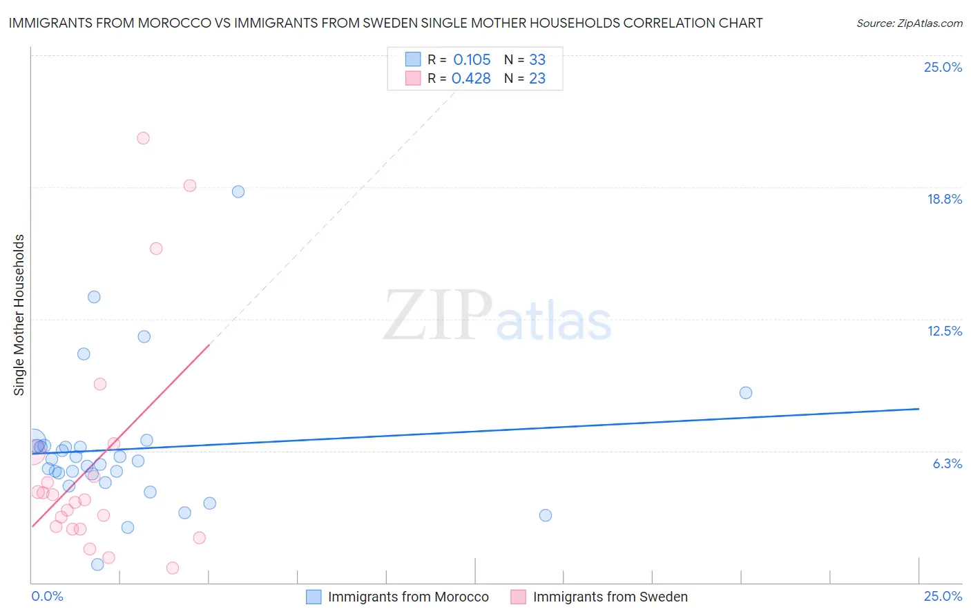 Immigrants from Morocco vs Immigrants from Sweden Single Mother Households