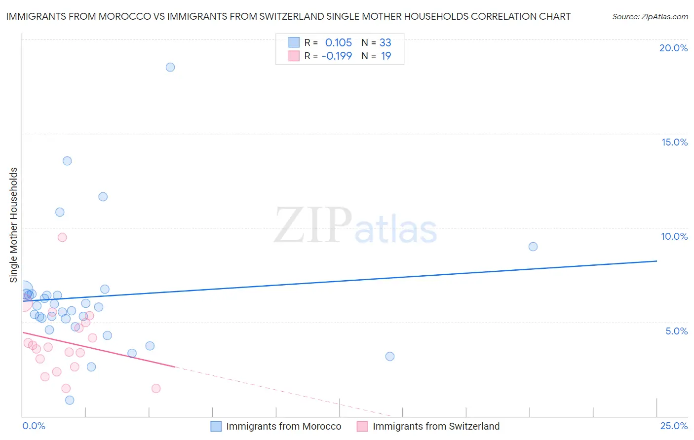 Immigrants from Morocco vs Immigrants from Switzerland Single Mother Households