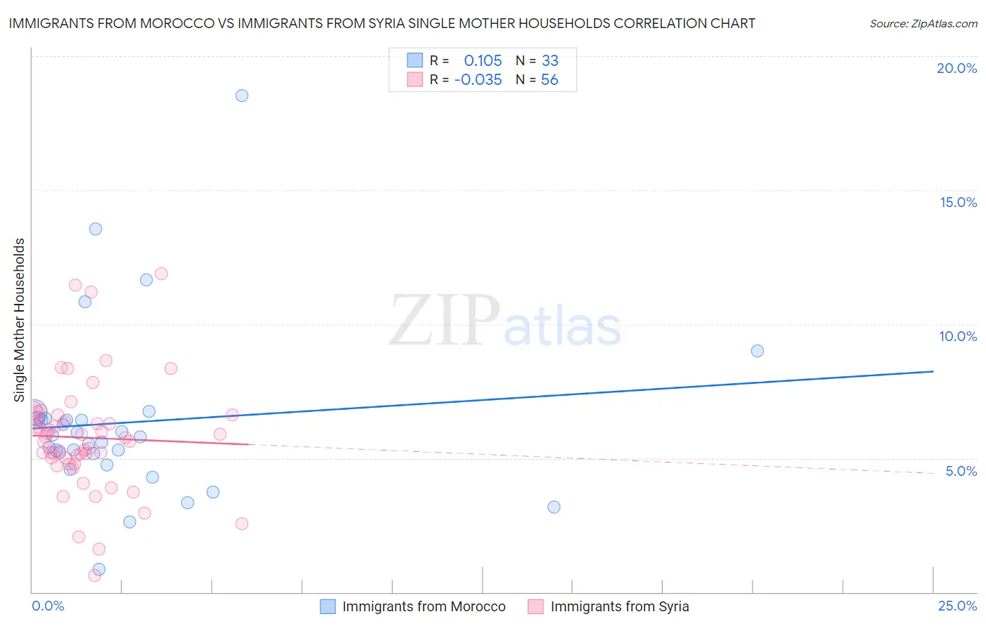 Immigrants from Morocco vs Immigrants from Syria Single Mother Households