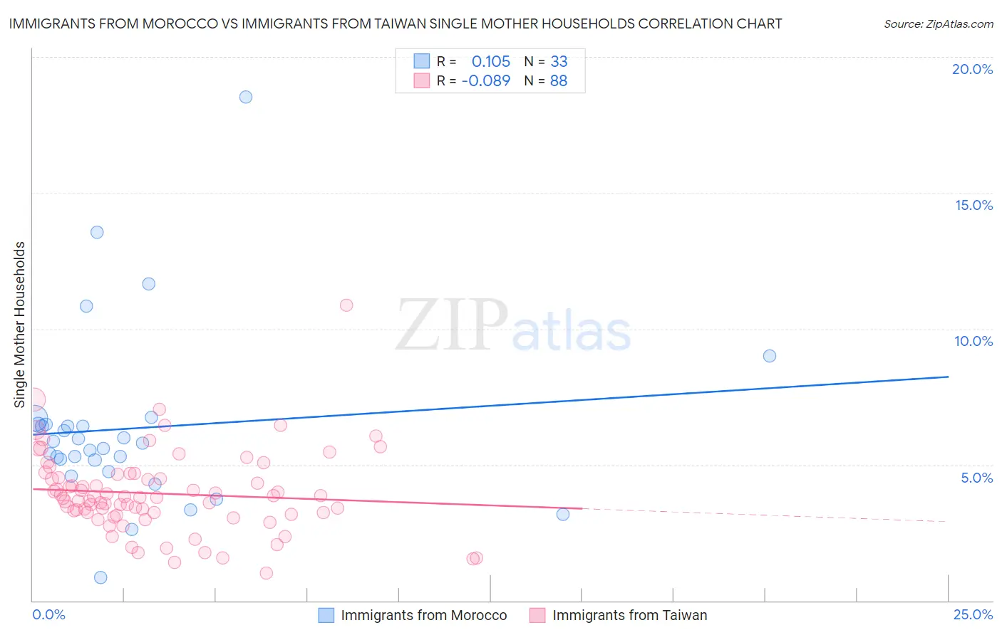 Immigrants from Morocco vs Immigrants from Taiwan Single Mother Households