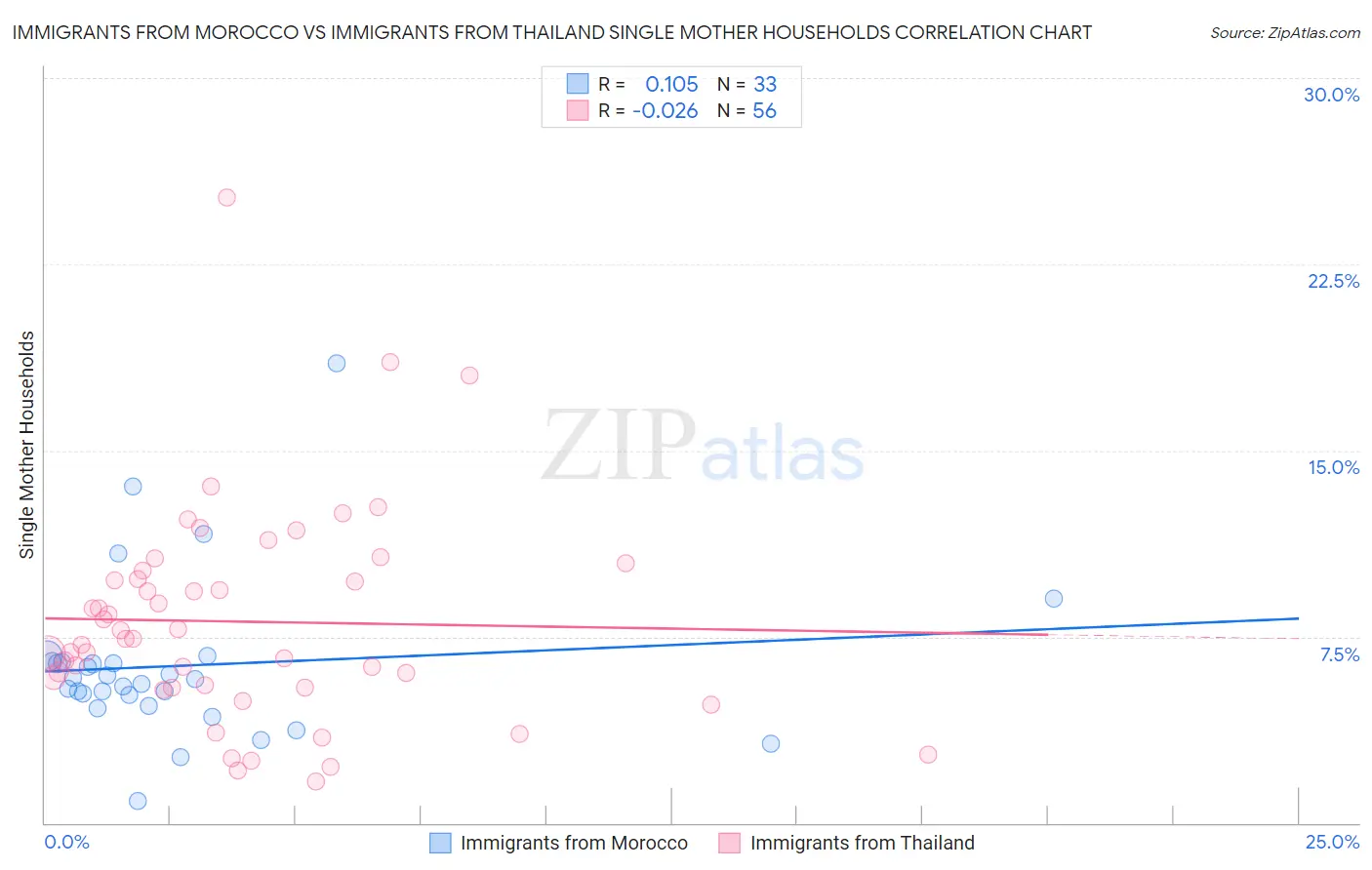 Immigrants from Morocco vs Immigrants from Thailand Single Mother Households