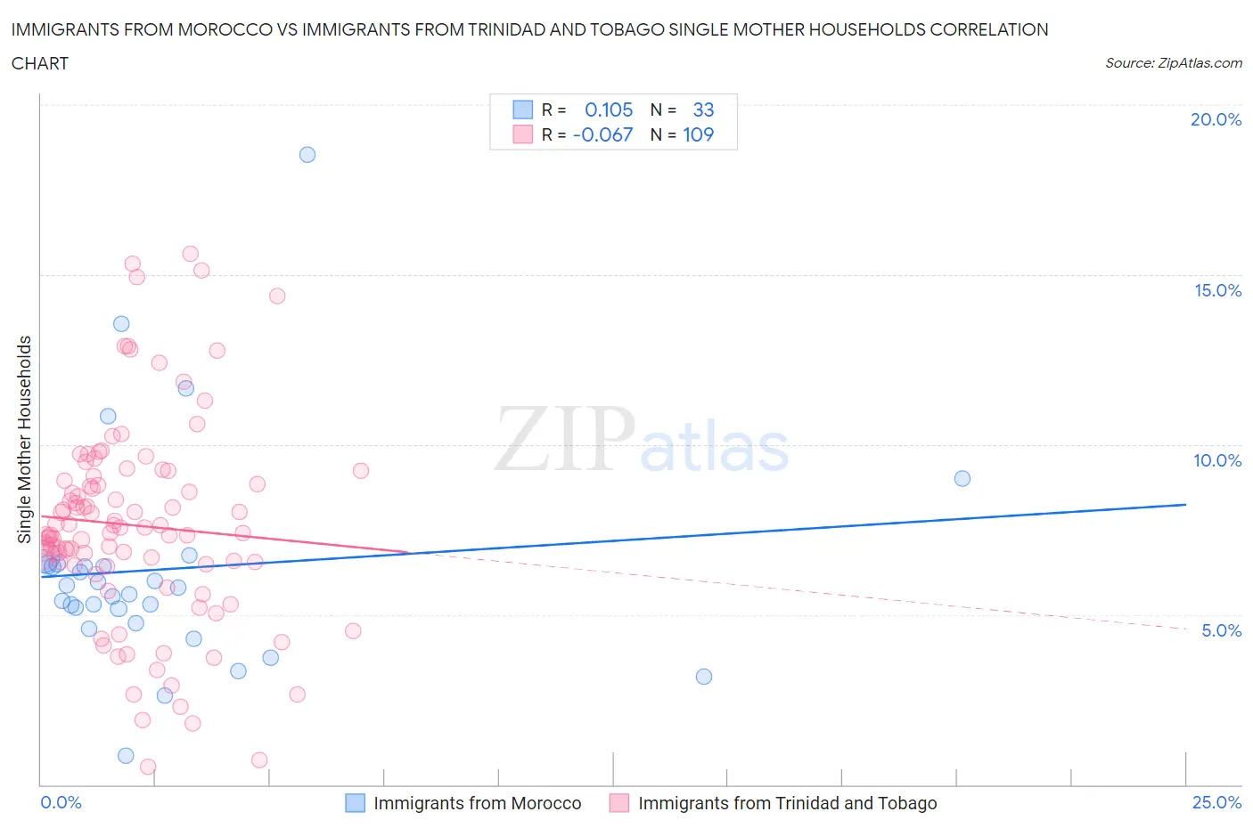 Immigrants from Morocco vs Immigrants from Trinidad and Tobago Single Mother Households