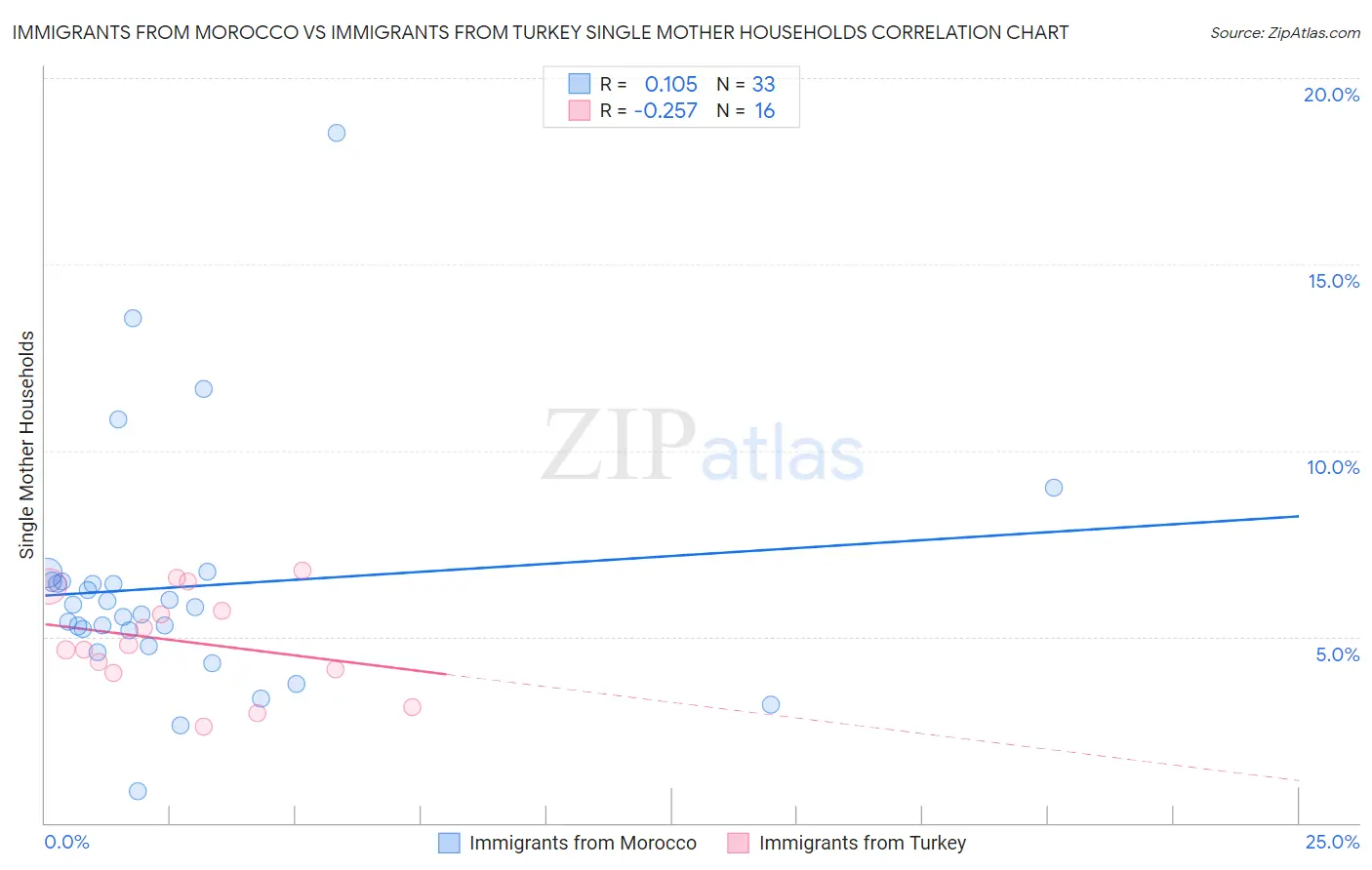 Immigrants from Morocco vs Immigrants from Turkey Single Mother Households
