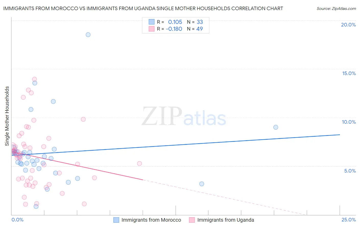 Immigrants from Morocco vs Immigrants from Uganda Single Mother Households