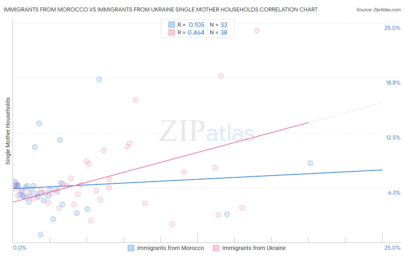 Immigrants from Morocco vs Immigrants from Ukraine Single Mother Households