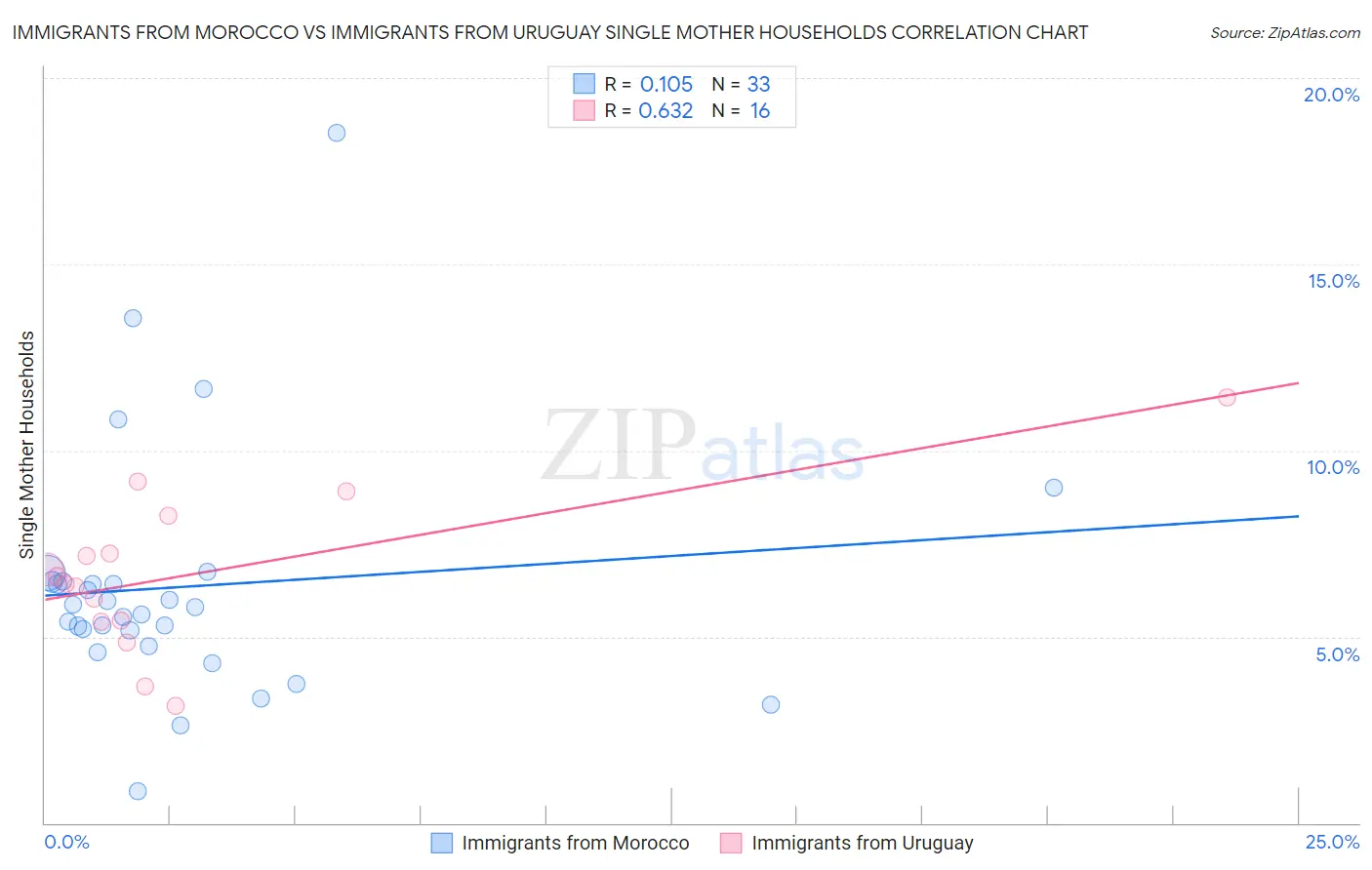 Immigrants from Morocco vs Immigrants from Uruguay Single Mother Households