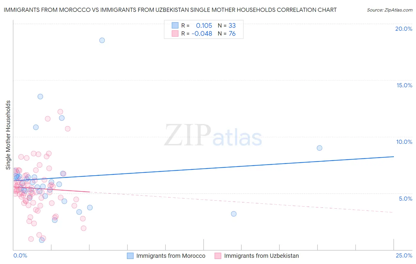 Immigrants from Morocco vs Immigrants from Uzbekistan Single Mother Households