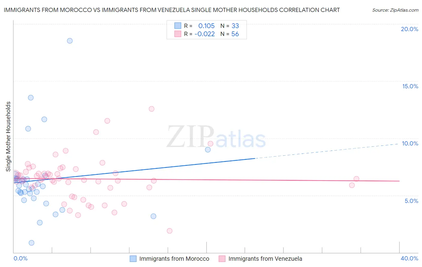 Immigrants from Morocco vs Immigrants from Venezuela Single Mother Households