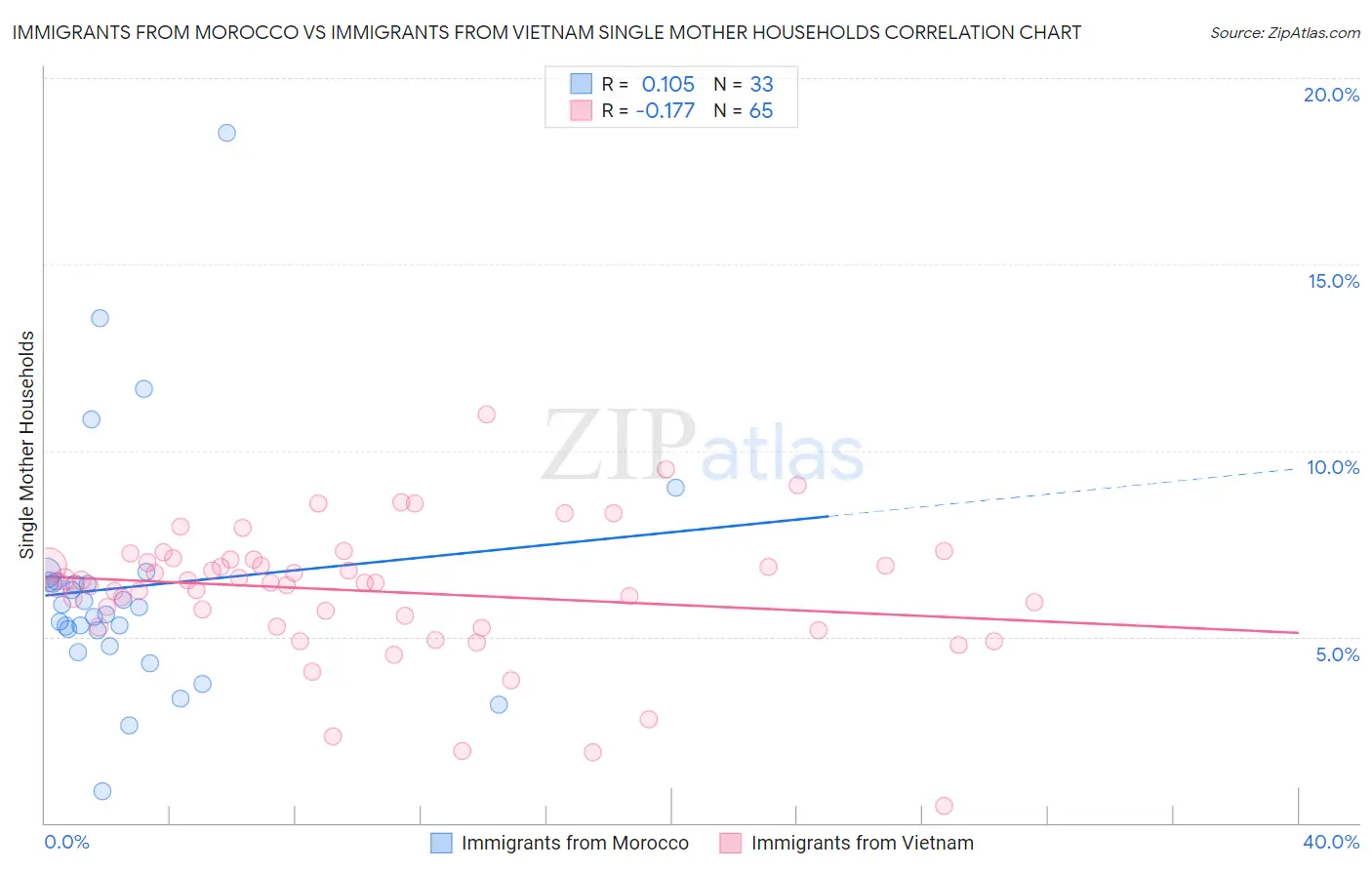 Immigrants from Morocco vs Immigrants from Vietnam Single Mother Households