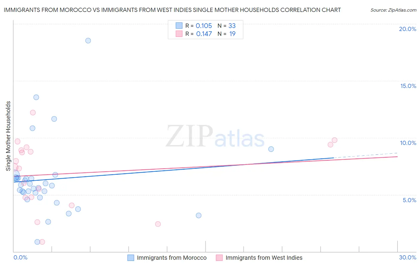 Immigrants from Morocco vs Immigrants from West Indies Single Mother Households